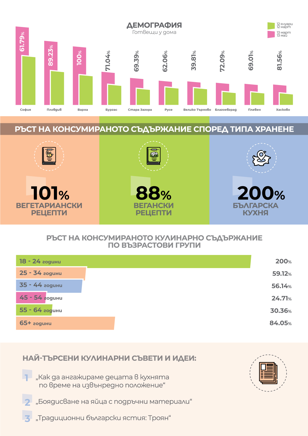 Инфографика: Хранителните навици на българите във времето на пандемия.